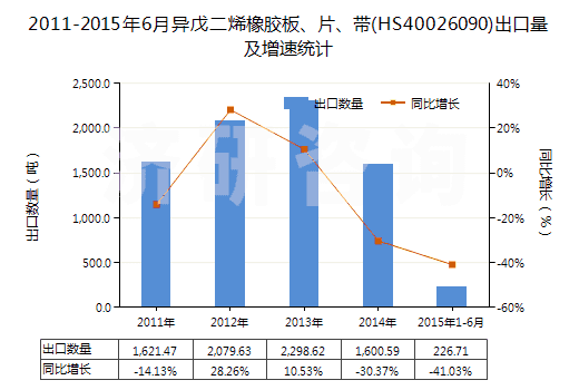 2011-2015年6月異戊二烯橡膠板、片、帶(HS40026090)出口量及增速統(tǒng)計